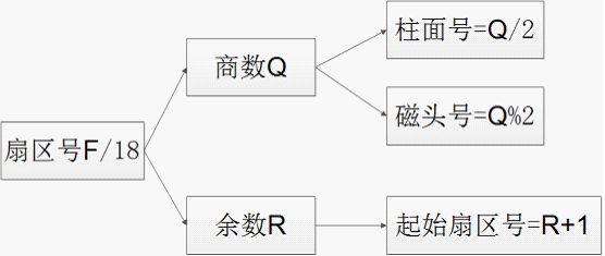 扇区号计算方法